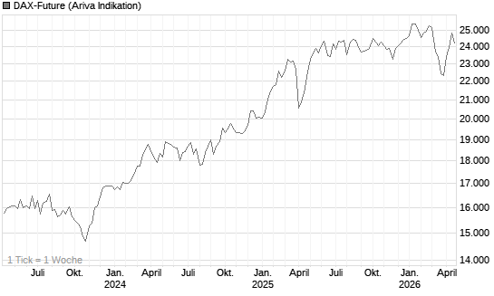 DAX-Future Chart