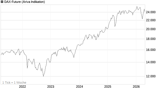 DAX-Future Chart