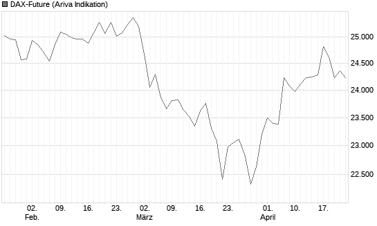 DAX-Future Chart