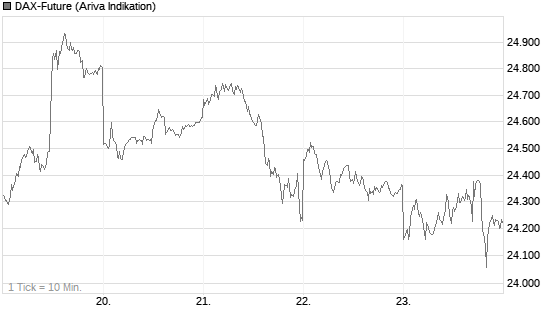 DAX-Future Chart