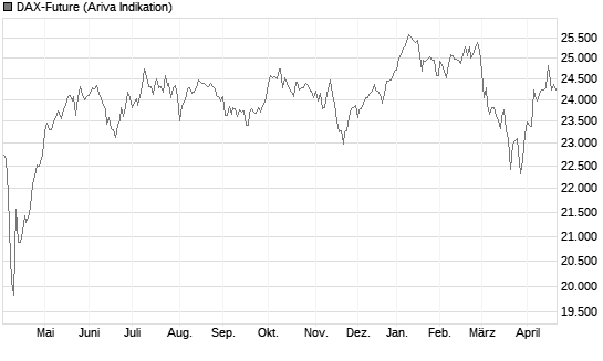 DAX-Future Chart