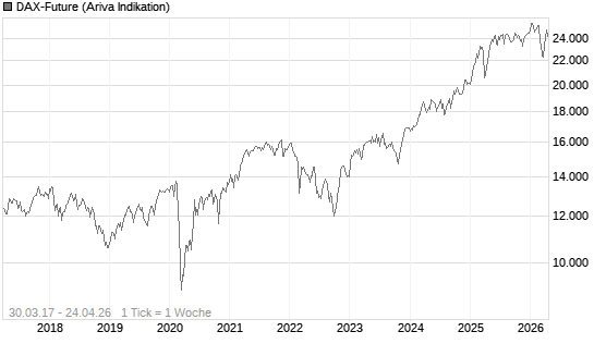 DAX-Future Chart