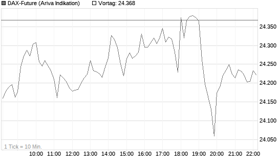 DAX-Future Chart