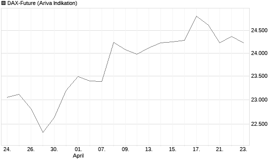 DAX-Future Chart